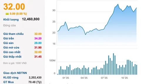 Tập đoàn Sovico giảm sở hữu tại HDBank